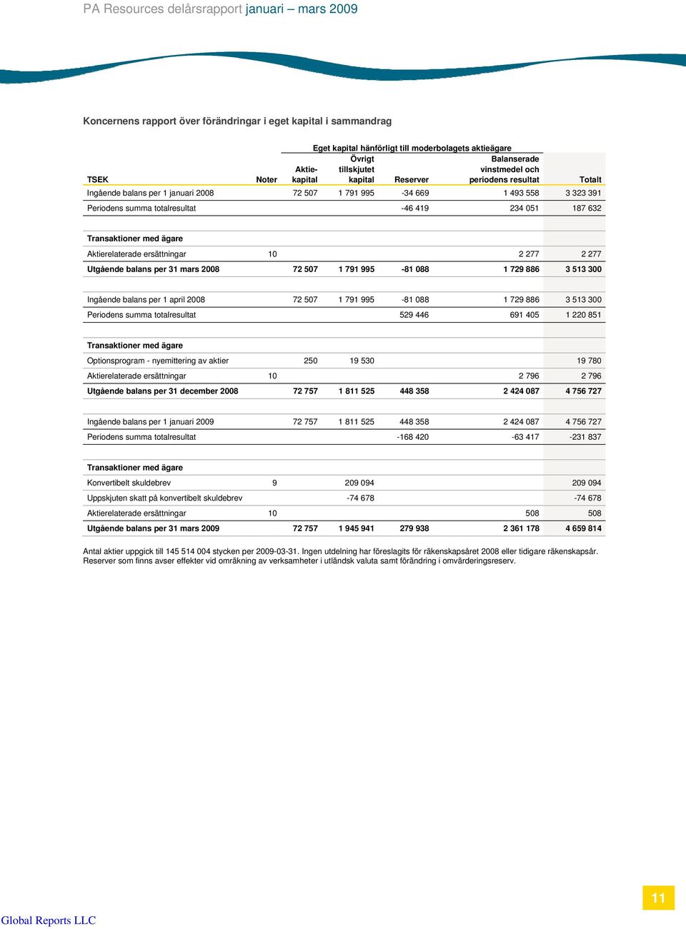 Aktierelaterade ersättningar 10 2 277 2 277 Utgående balans per 31 mars 2008 72 507 1 791 995-81 088 1 729 886 3 513 300 Ingående balans per 1 april 2008 72 507 1 791 995-81 088 1 729 886 3 513 300