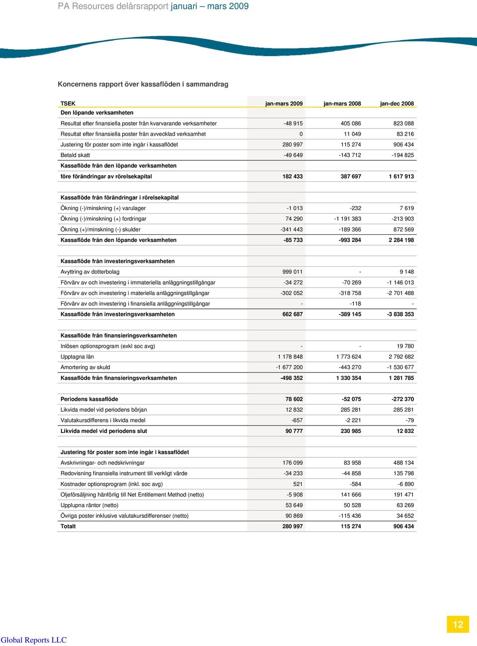 Kassaflöde från den löpande verksamheten före förändringar av rörelsekapital 182 433 387 697 1 617 913 Kassaflöde från förändringar i rörelsekapital Ökning (-)/minskning (+) varulager -1 013-232 7