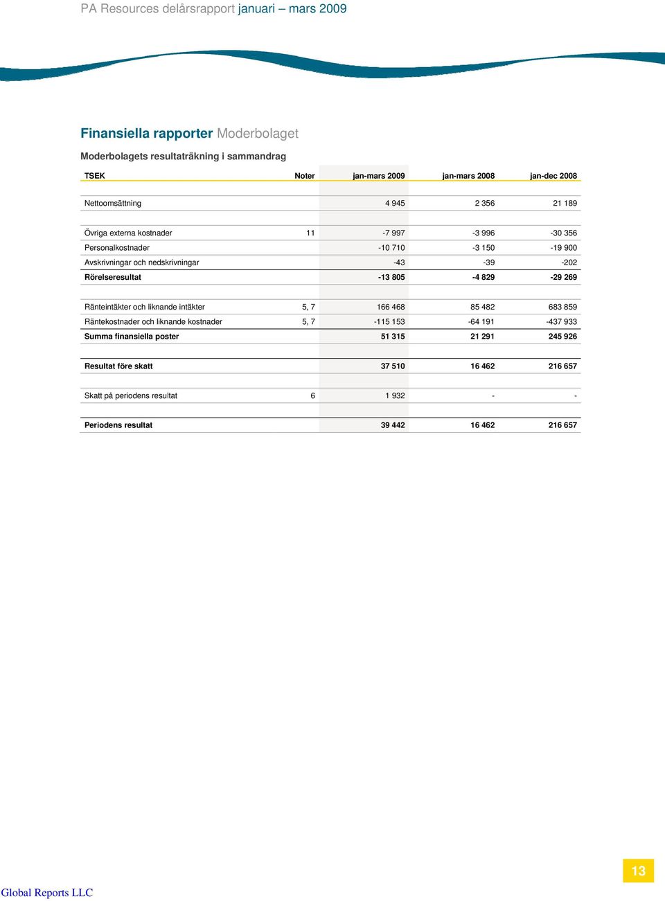 805-4 829-29 269 Ränteintäkter och liknande intäkter 5, 7 166 468 85 482 683 859 Räntekostnader och liknande kostnader 5, 7-115 153-64 191-437 933 Summa