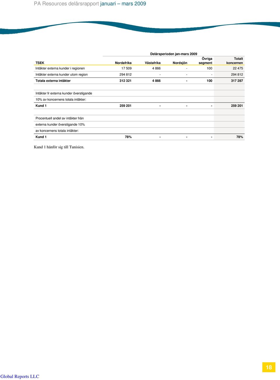 866-100 317 287 Intäkter fr externa kunder överstigande 10% av koncernens totala intäkter: Kund 1 259 201 - - - 259 201