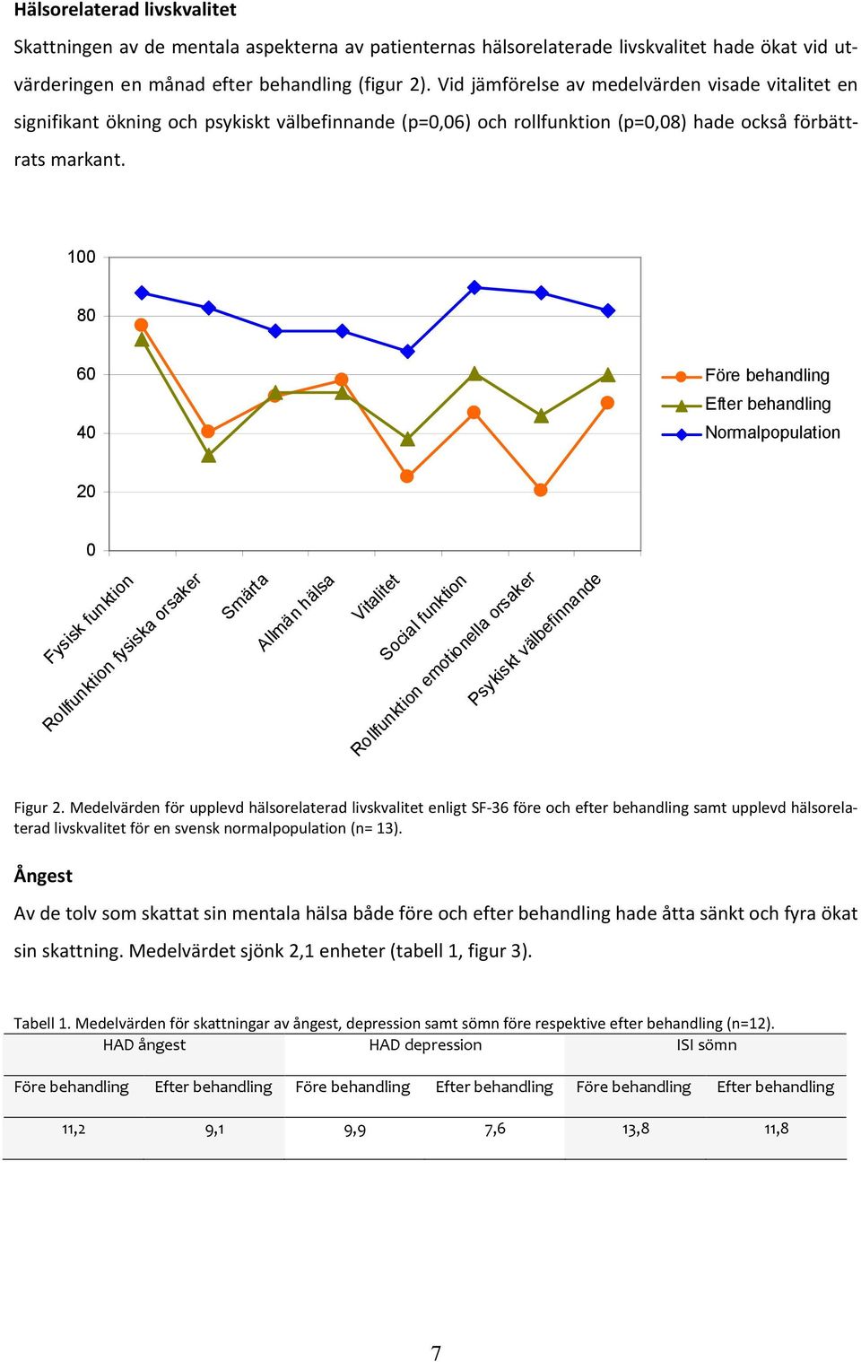 100 80 60 40 Före behandling Efter behandling Normalpopulation 20 0 Fysisk funktion Rollfunktion fysiska orsaker Smärta Allmän hälsa Vitalitet Social funktion Rollfunktion emotionella orsaker