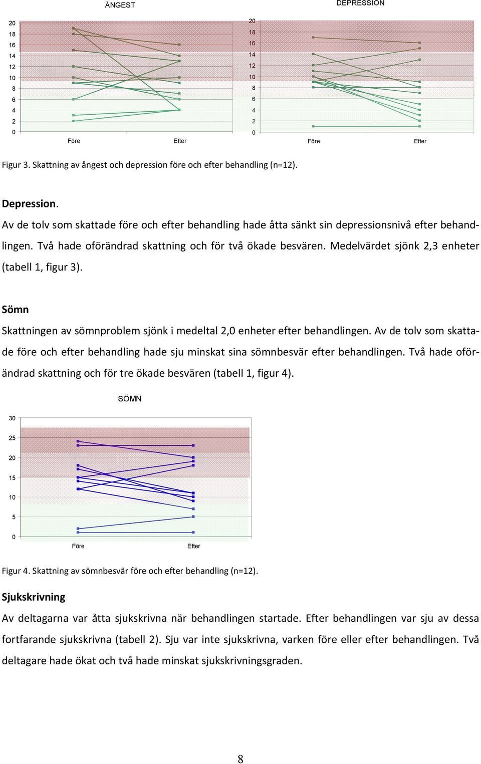 Medelvärdet sjönk 2,3 enheter (tabell 1, figur 3). Sömn Skattningen av sömnproblem sjönk i medeltal 2,0 enheter efter behandlingen.