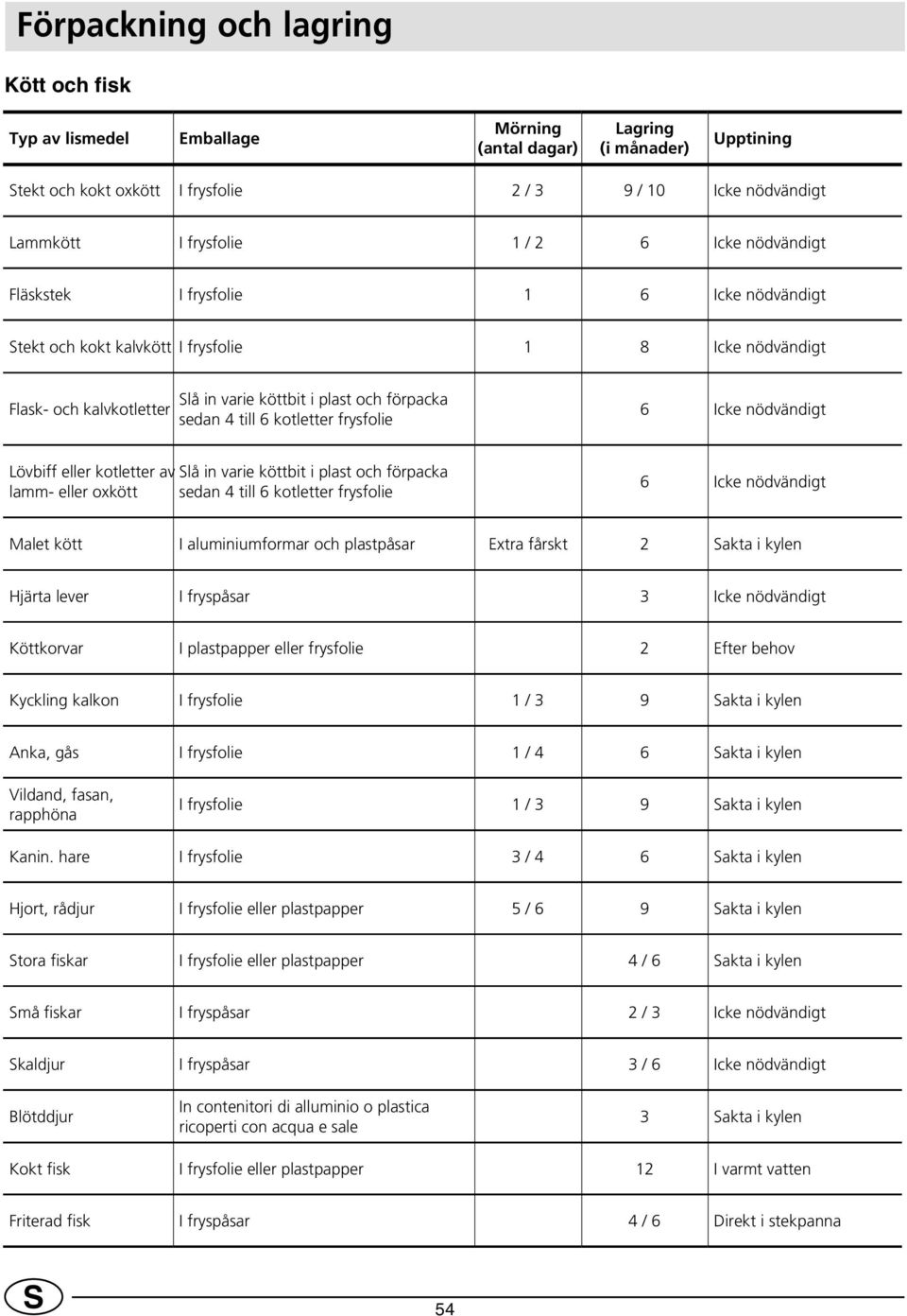 6 kotletter frysfolie 6 Icke nödvändigt Lövbiff eller kotletter av lå in varie köttbit i plast och förpacka lamm- eller oxkött sedan 4 till 6 kotletter frysfolie 6 Icke nödvändigt Malet kött I