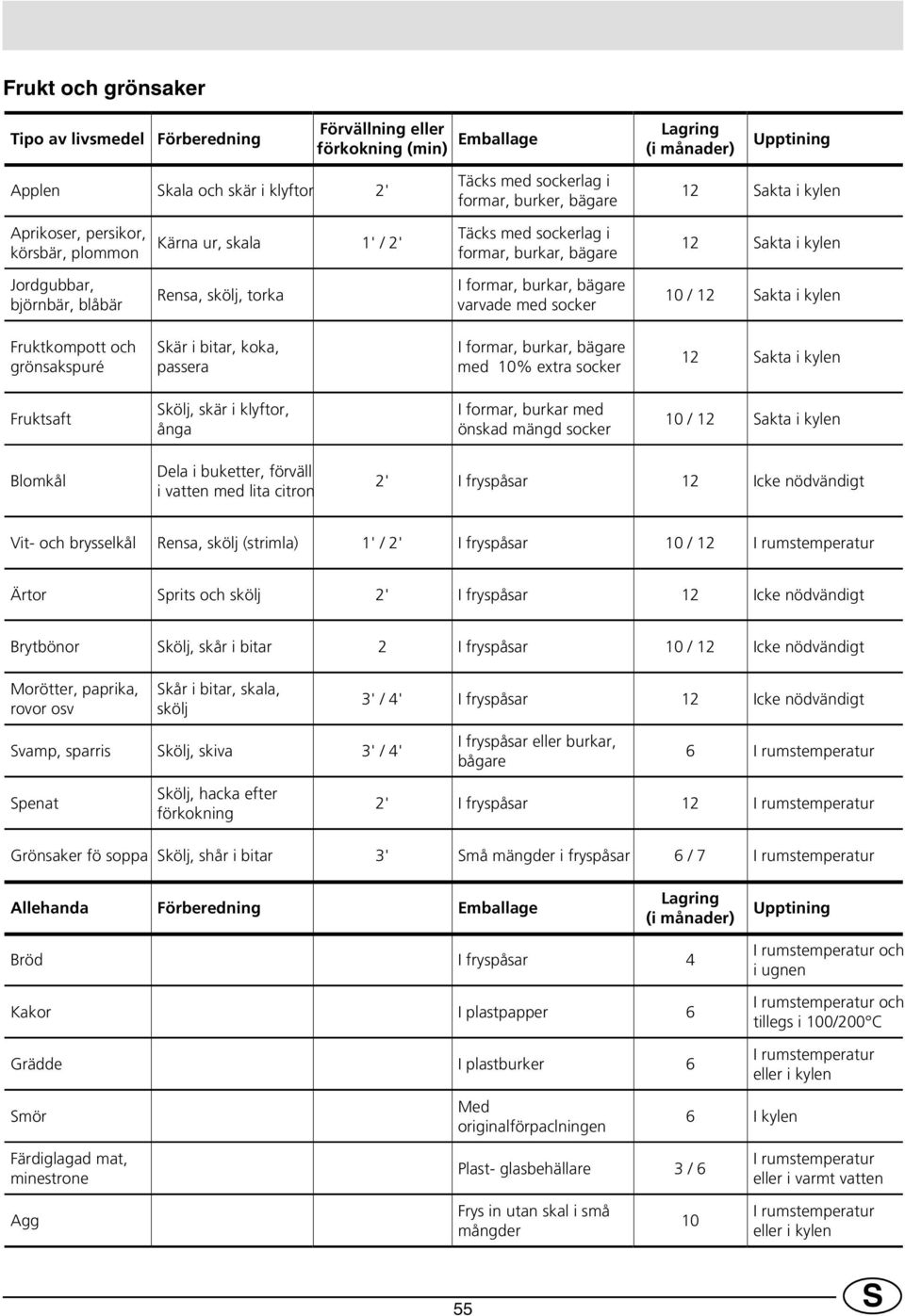 formar, burkar, bägare varvade med socker 10 / 12 akta i kylen Fruktkompott och grönsakspuré kär i bitar, koka, passera I formar, burkar, bägare med 10% extra socker 12 akta i kylen Fruktsaft kölj,