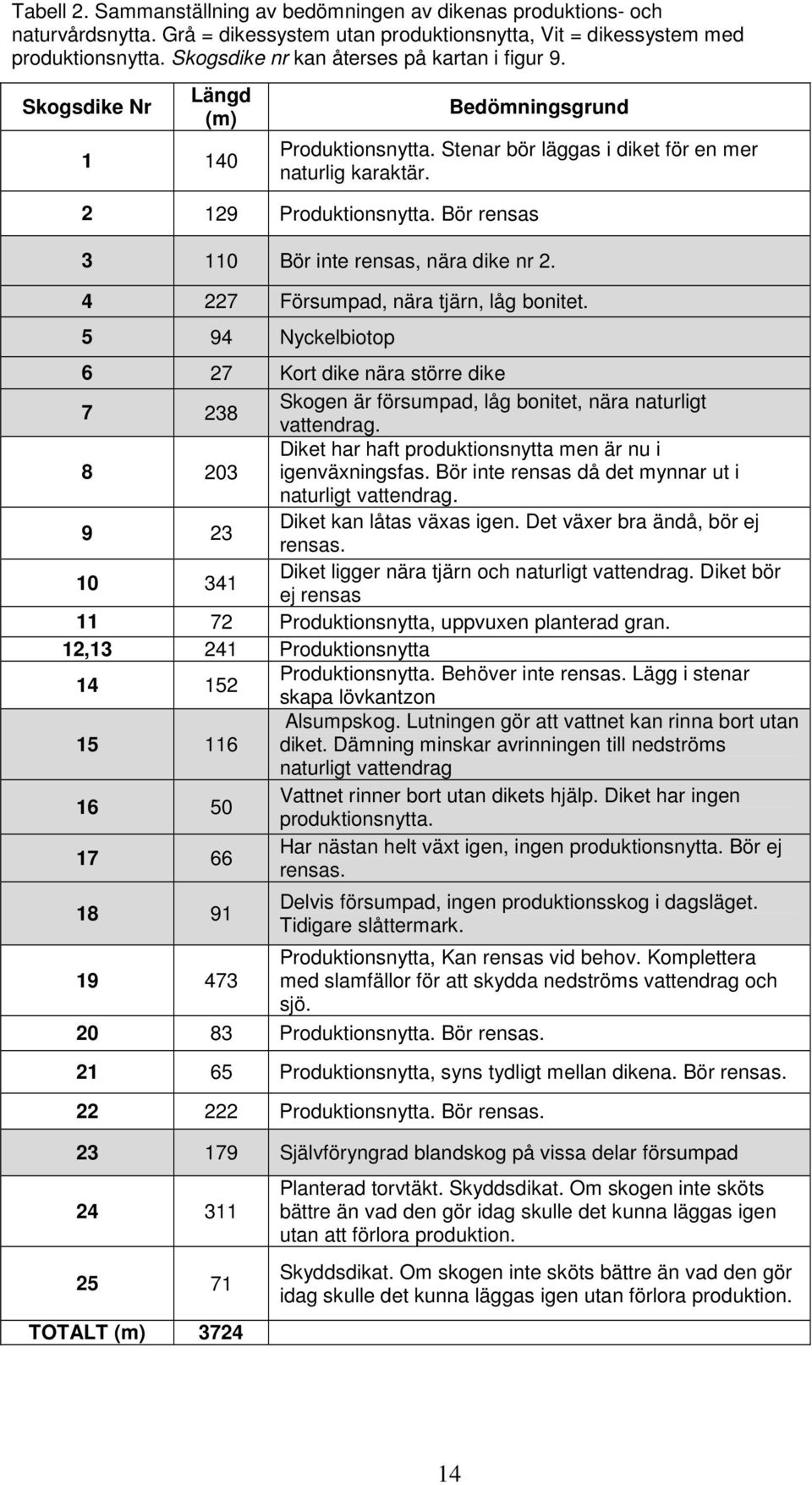 Bör rensas 3 110 Bör inte rensas, nära dike nr 2. 4 227 Försumpad, nära tjärn, låg bonitet.