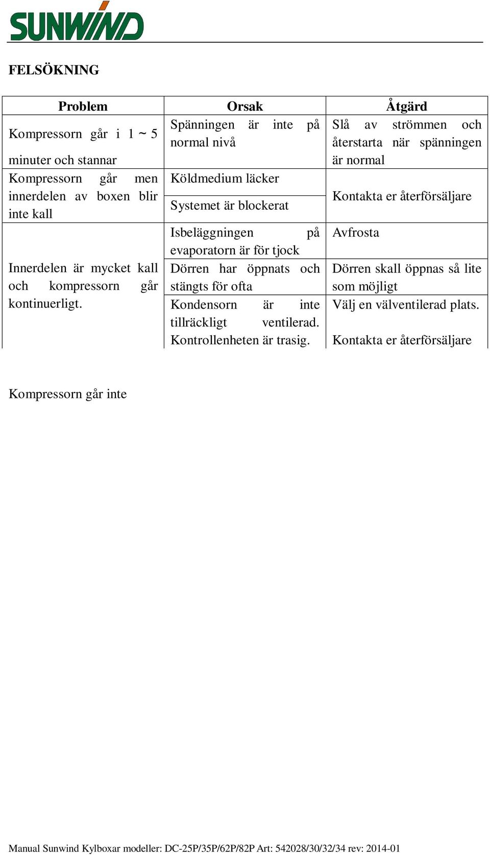 Kompressorn går inte Apparaten är bullrig Köldmedium läcker Systemet är blockerat Isbeläggningen på evaporatorn är för tjock Dörren har öppnats och stängts för ofta Kondensorn är inte tillräckligt