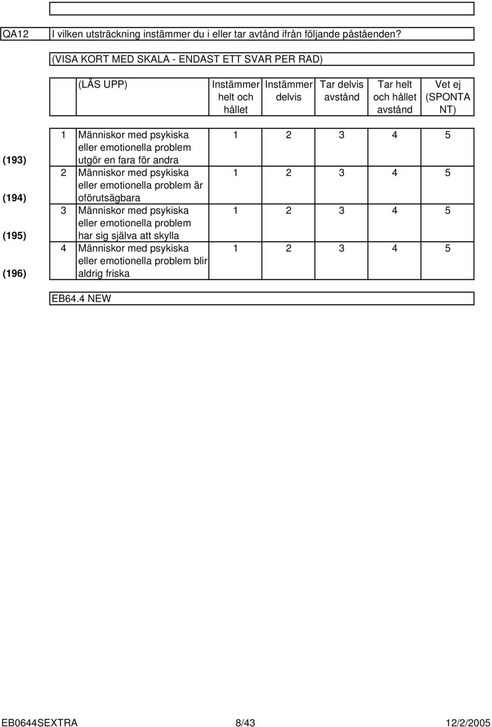 avstånd Vet ej (SPONTA NT) (9) (9) (9) (96) Människor med psykiska eller emotionella problem utgör en fara för andra Människor med psykiska