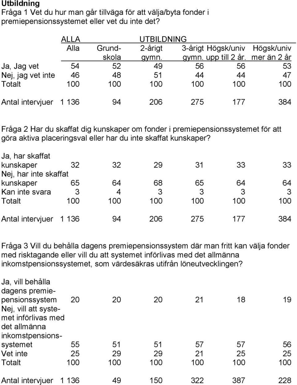 mer än 2 år Ja, Jag vet 54 52 49 56 56 53 Nej, jag vet inte 46 48 51 44 44 47 Totalt 100 100 100 100 100 100 Antal intervjuer 1 136 94 206 275 177 384 Fråga 2 Har du skaffat dig kunskaper om fonder i