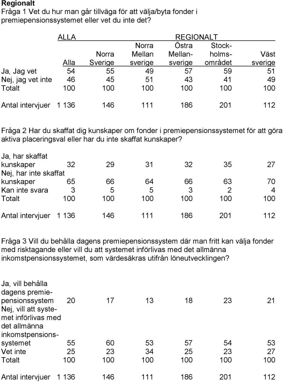 100 100 100 Antal intervjuer 1 136 146 111 186 201 112 Fråga 2 Har du skaffat dig kunskaper om fonder i premiepensionssystemet för att göra aktiva placeringsval eller har du inte skaffat kunskaper?