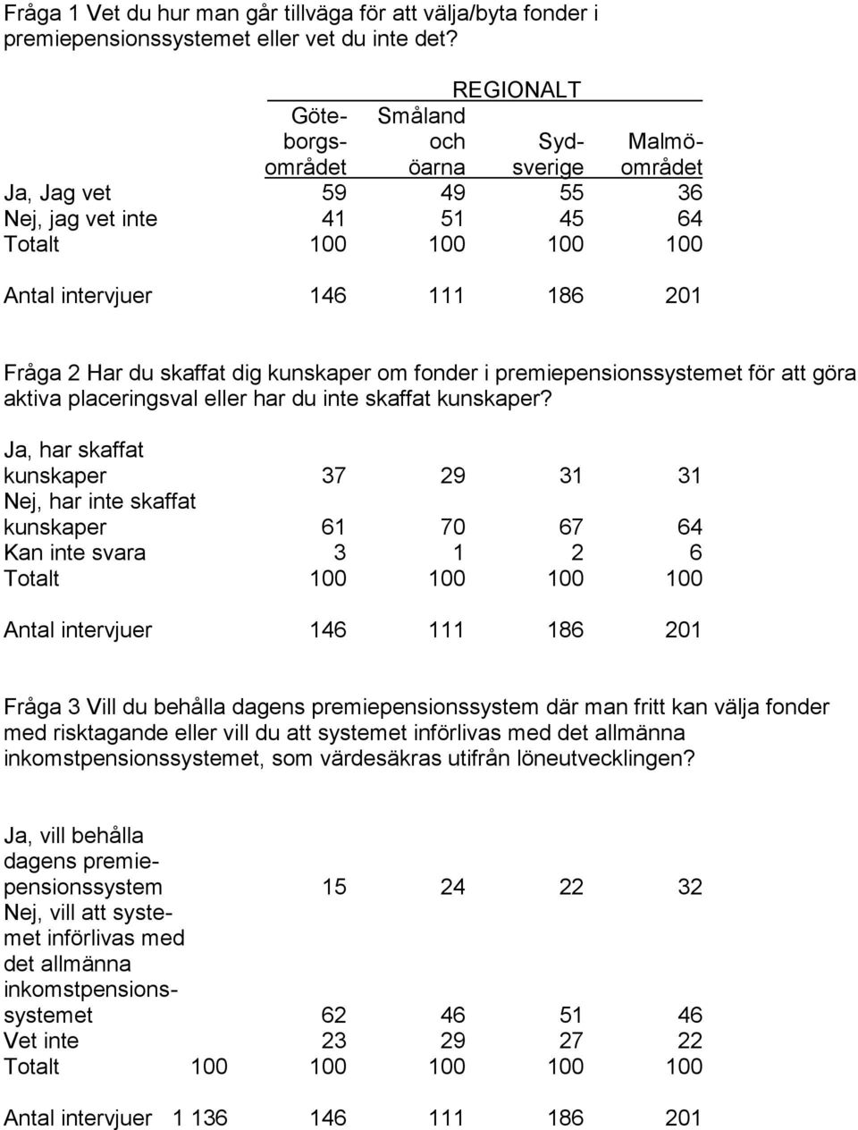 skaffat dig kunskaper om fonder i premiepensionssystemet för att göra aktiva placeringsval eller har du inte skaffat kunskaper?