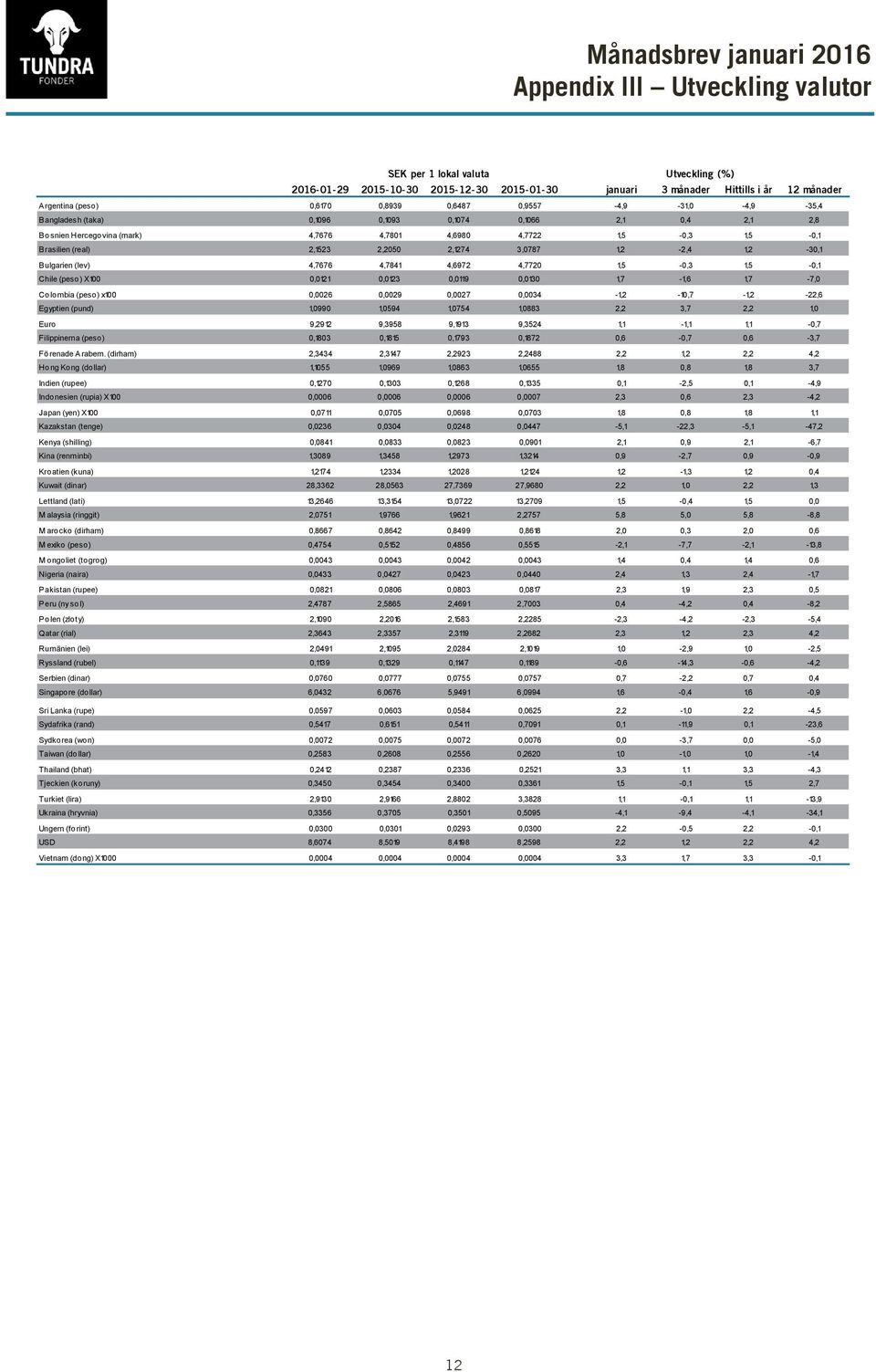 1,2-2,4 1,2-30,1 Bulgarien (lev) 4,7676 4,7841 4,6972 4,7720 1,5-0,3 1,5-0,1 Chile (peso) X 0,0121 0,0123 0,0119 0,0130 1,7-1,6 1,7-7,0 Colombia (peso) x 0,0026 0,0029 0,0027 0,0034-1,2-10,7-1,2-22,6