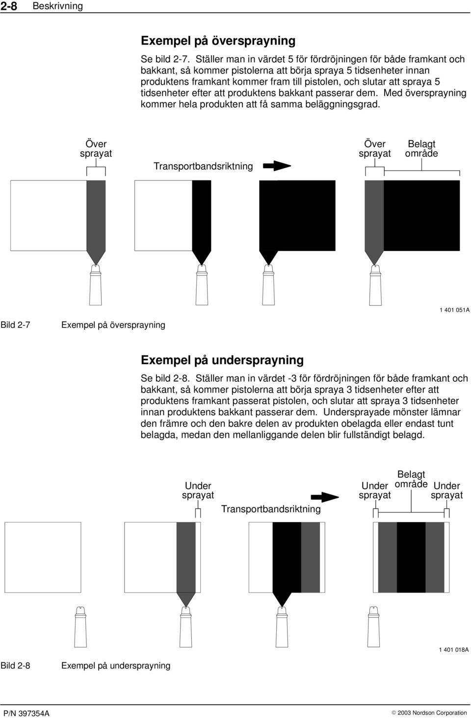 5 tidsenheter efter att produktens bakkant passerar dem. Med översprayning kommer hela produkten att få samma beläggningsgrad.