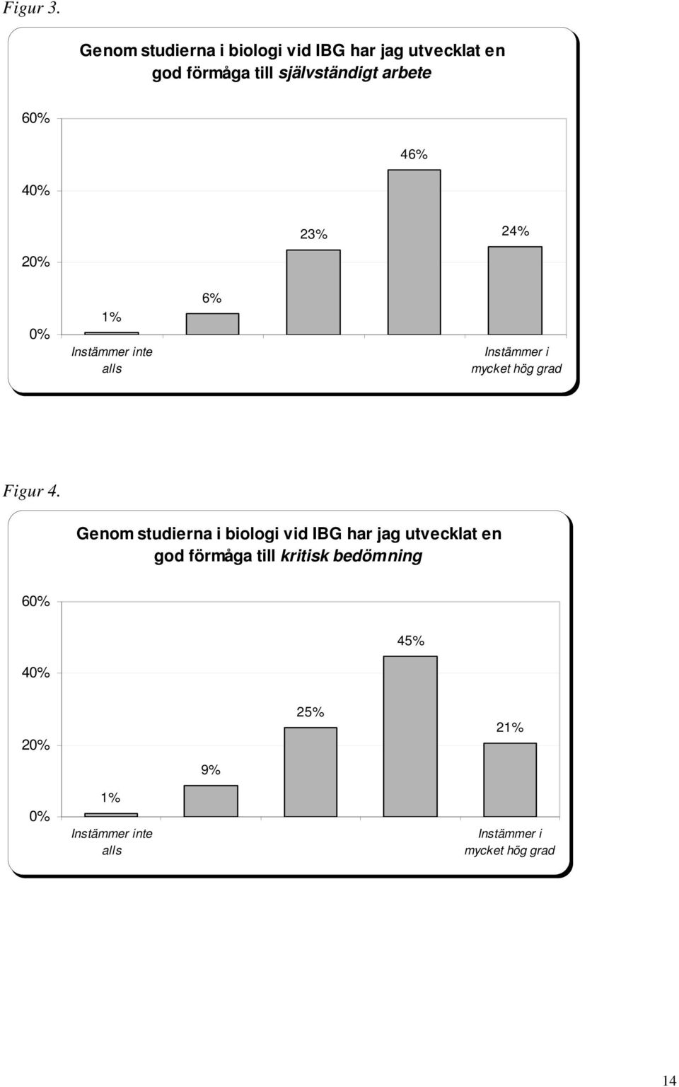 arbete 60% 46% 40% 23% 24% 20% 0% 1% Instämmer inte alls 6% Instämmer i mycket hög grad