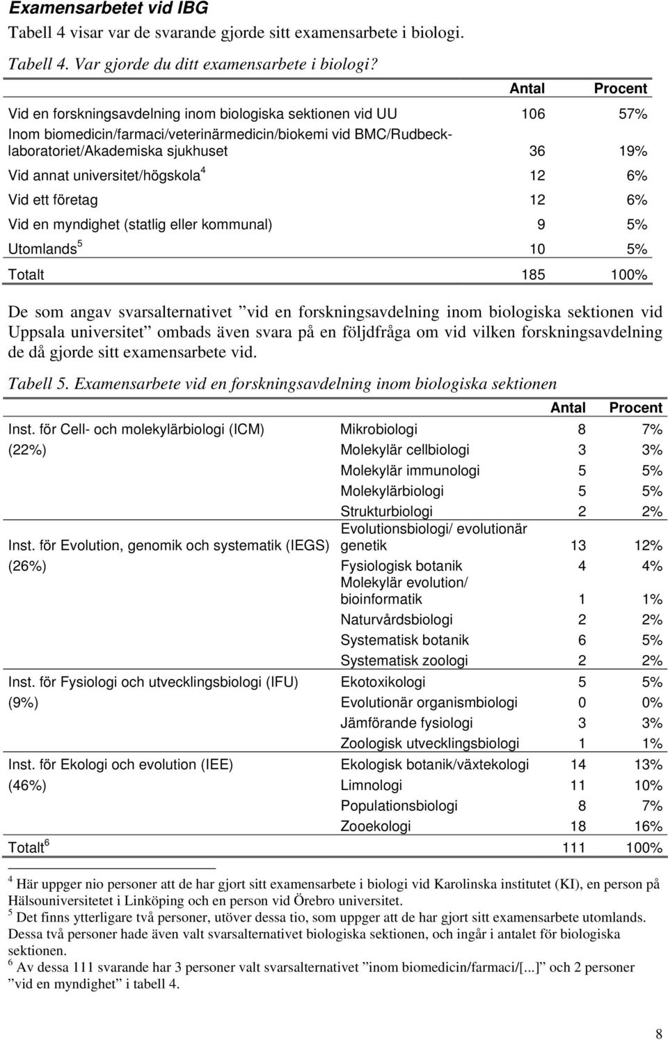 universitet/högskola 4 12 6% Vid ett företag 12 6% Vid en myndighet (statlig eller kommunal) 9 5% Utomlands 5 10 5% Totalt 185 100% De som angav svarsalternativet vid en forskningsavdelning inom