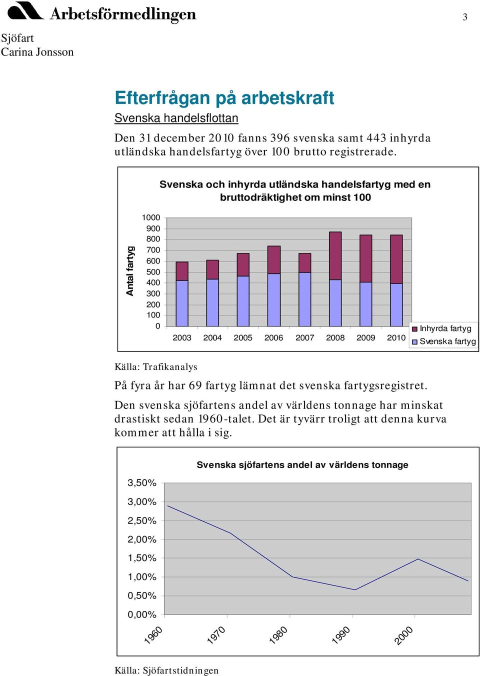 Källa: Trafikanalys På fyra år har 69 fartyg lämnat det svenska fartygsregistret.