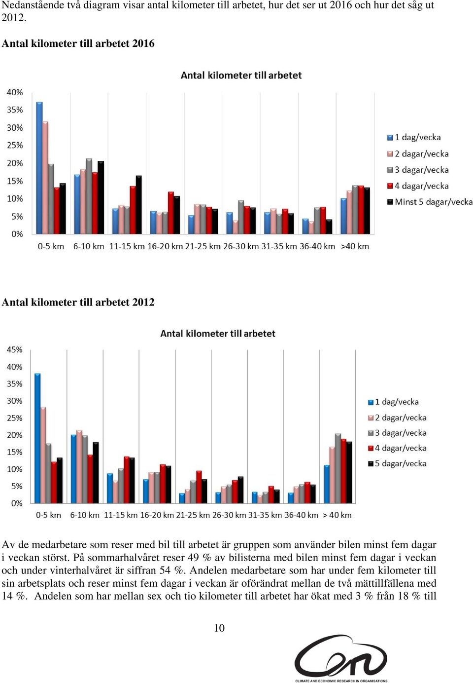 i veckan störst. På sommarhalvåret reser 49 % av bilisterna med bilen minst fem dagar i veckan och under vinterhalvåret är siffran 54 %.