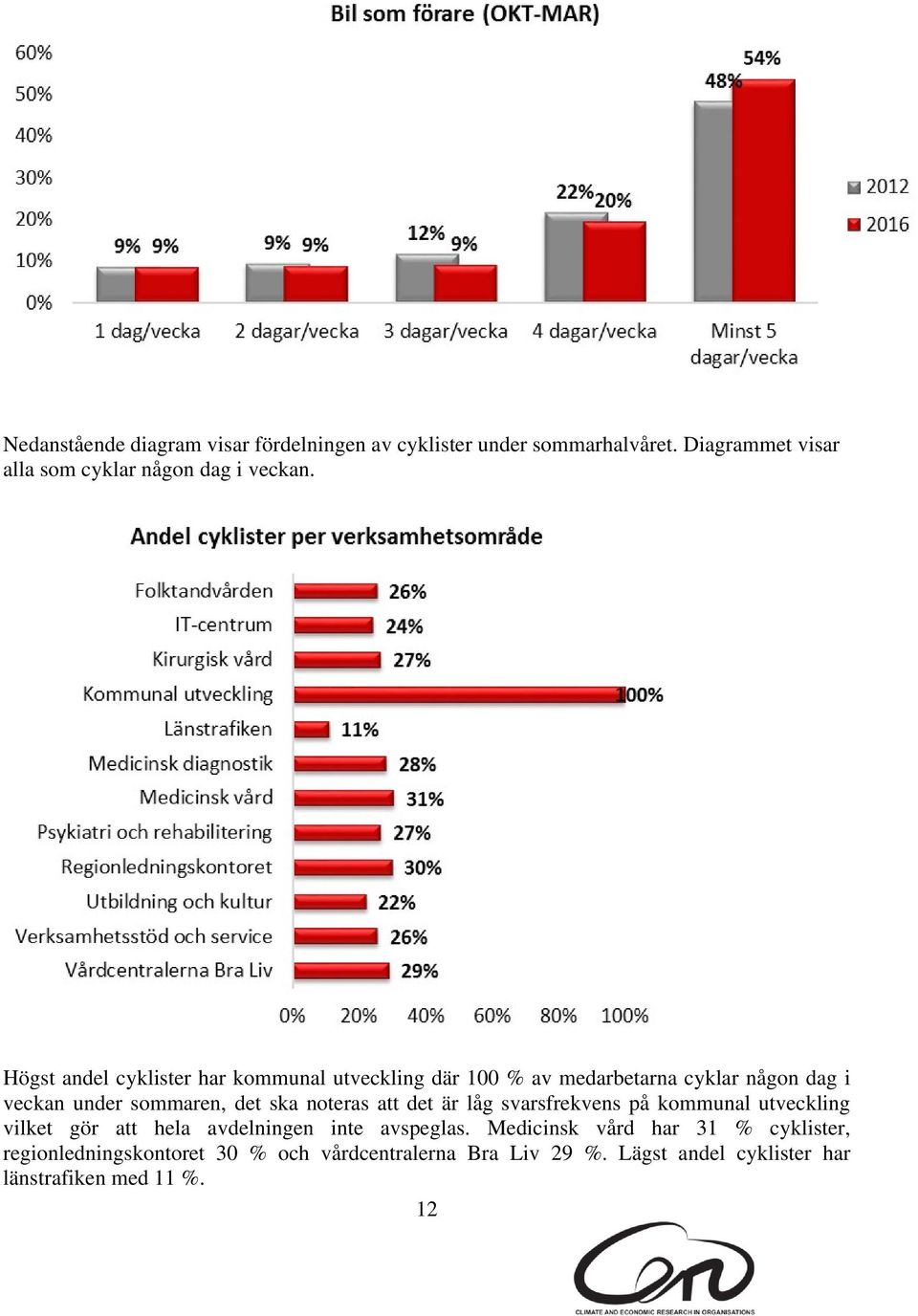 noteras att det är låg svarsfrekvens på kommunal utveckling vilket gör att hela avdelningen inte avspeglas.