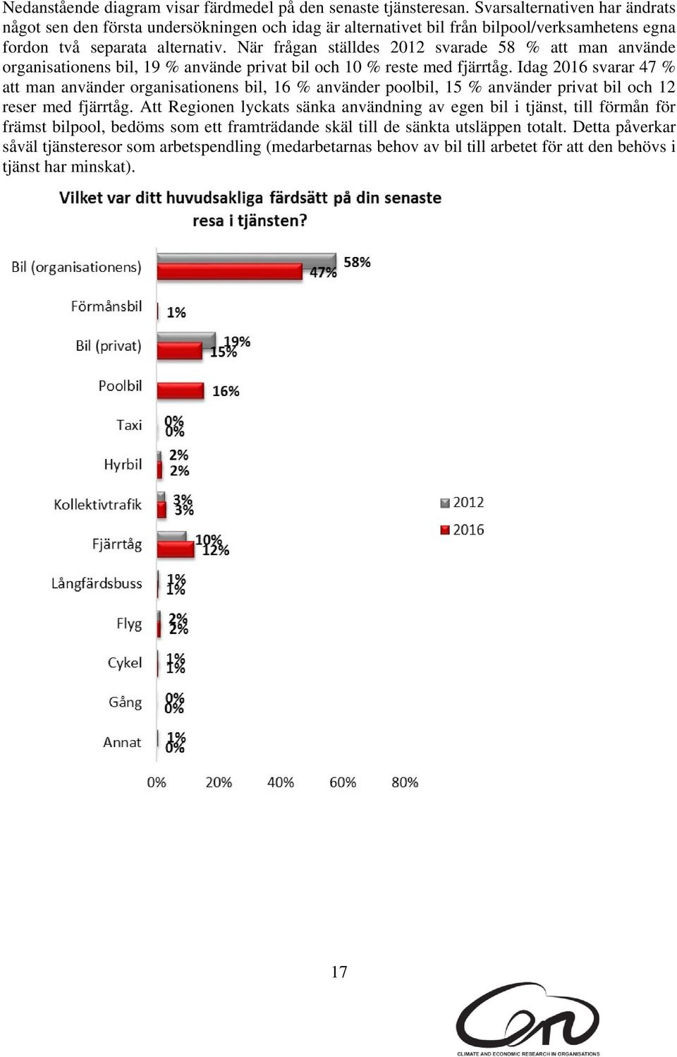 När frågan ställdes 2012 svarade 58 % att man använde organisationens bil, 19 % använde privat bil och 10 % reste med fjärrtåg.