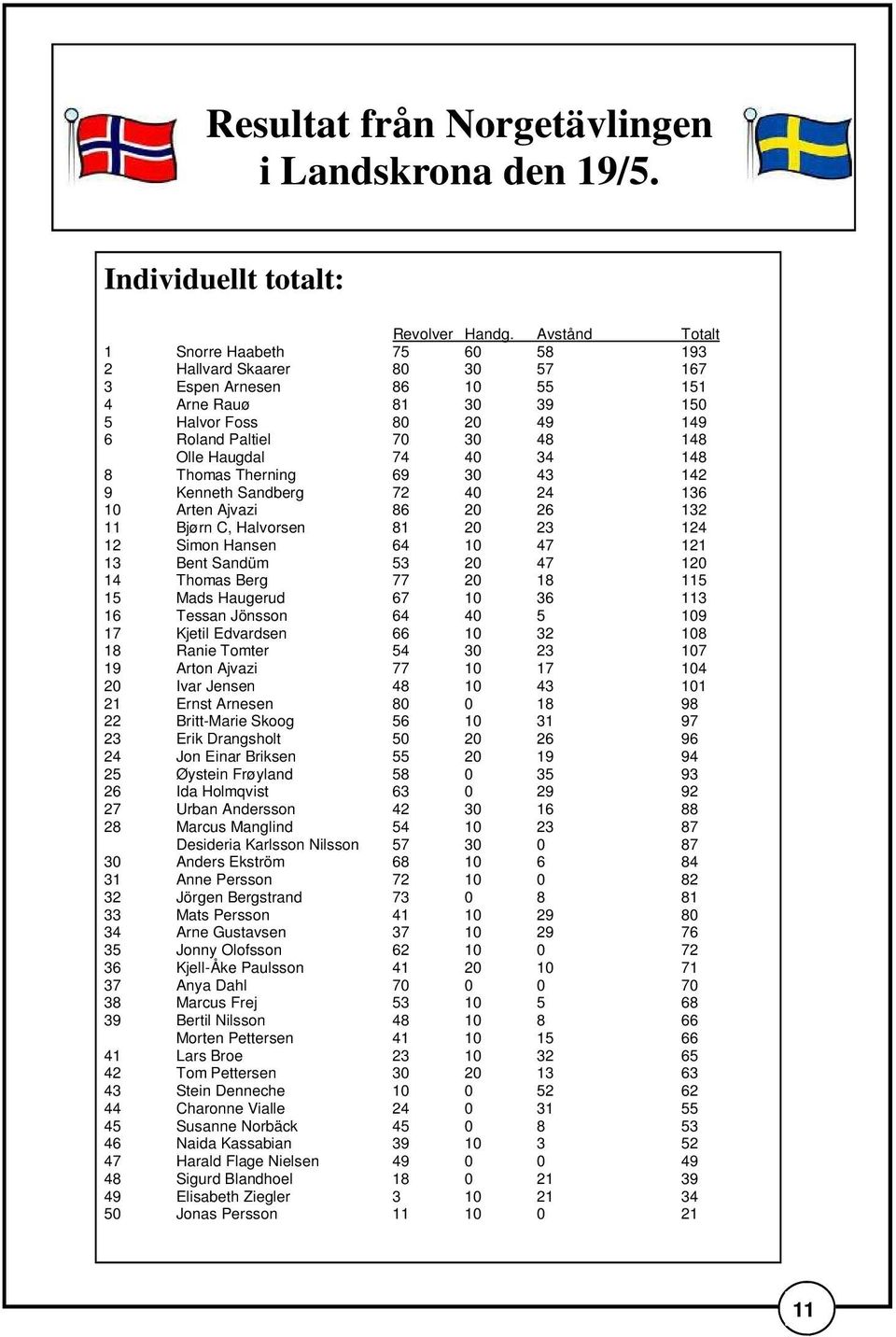 Haugdal 74 40 34 148 8 Thomas Therning 69 30 43 142 9 Kenneth Sandberg 72 40 24 136 10 Arten Ajvazi 86 20 26 132 11 Bjørn C, Halvorsen 81 20 23 124 12 Simon Hansen 64 10 47 121 13 Bent Sandüm 53 20