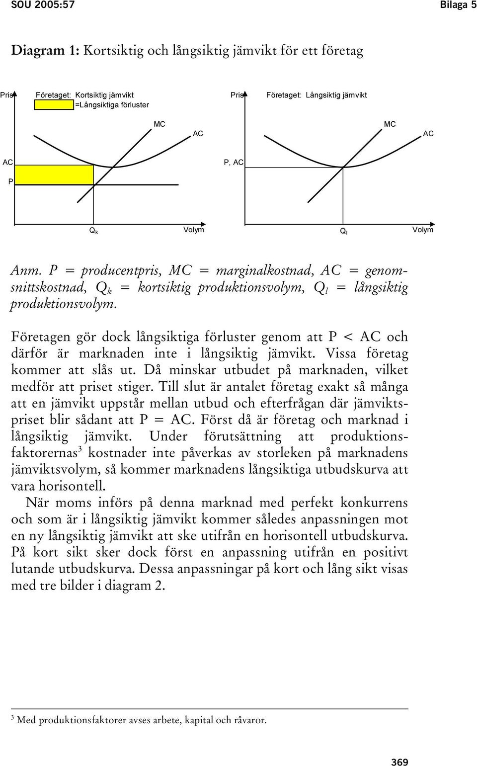 Företagen gör dock långsiktiga förluster genom att P < AC och därför är marknaden inte i långsiktig jämvikt. Vissa företag kommer att slås ut.