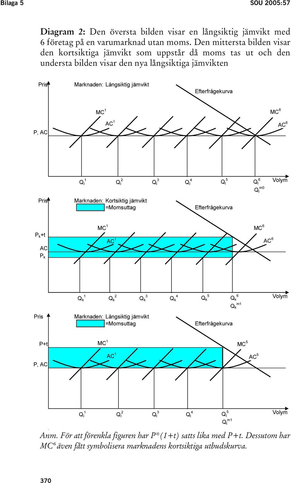 P, AC AC 1 AC 6 Q l 1 Q l 2 Q l 3 Q l 4 Q l 5 Q l 6 Q l m0 Volym Pris Marknaden: Kortsiktig jämvikt =Momsuttag Efterfrågekurva P k +t AC MC 1 AC_1 1 AC_2 MC 6 AC 6 P k Pris Q k 1 Q k 2 Q k 3 Q k 4 Q