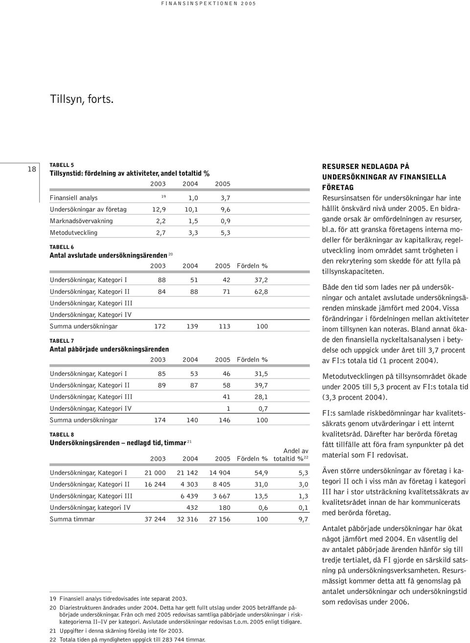 Metodutveckling 2,7 3,3 5,3 TABELL 6 Antal avslutade undersökningsärenden 20 2003 2004 2005 Fördeln % Undersökningar, Kategori I 88 51 42 37,2 Undersökningar, Kategori II 84 88 71 62,8