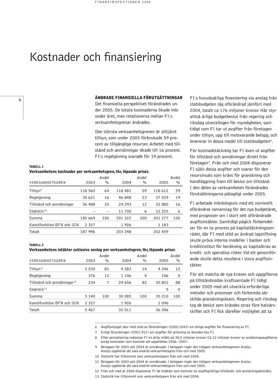 Den största verksamhetsgrenen är alltjämt tillsyn, som under 2005 förbrukade 59 procent av tillgängliga resurser. Arbetet med tillstånd och anmälningar ökade till 16 procent.