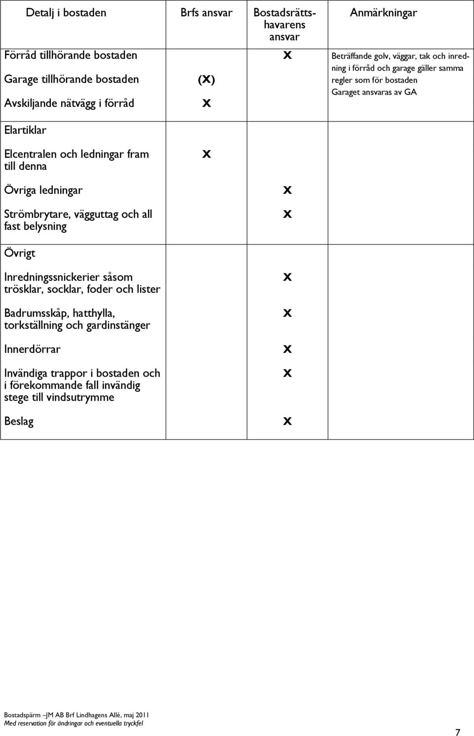 och ledningar fram till denna Övriga ledningar Strömbrytare, vägguttag och all fast belysning Övrigt Inredningssnickerier såsom trösklar, socklar, foder och