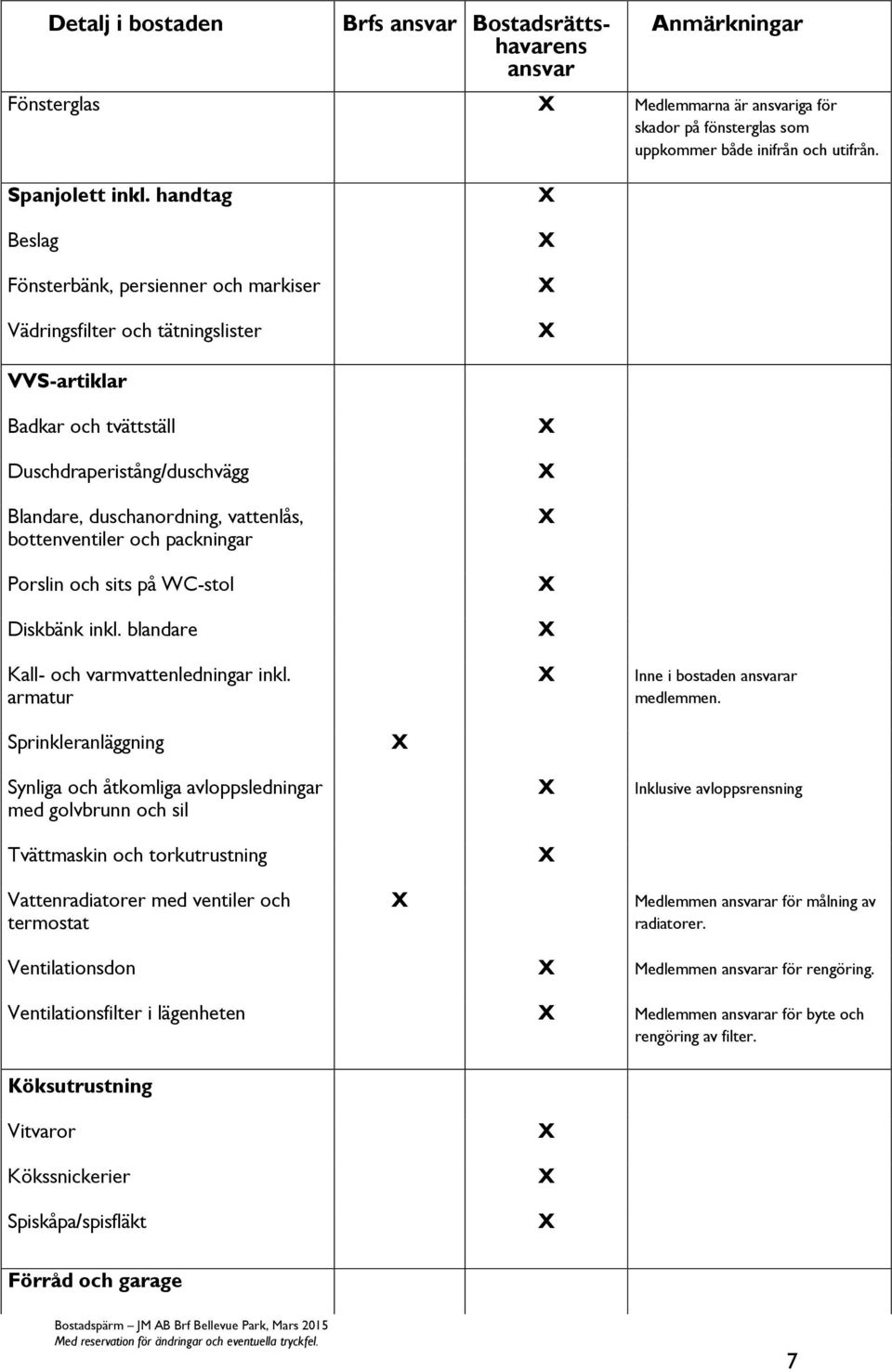 bottenventiler och packningar Porslin och sits på WC-stol Diskbänk inkl. blandare Kall- och varmvattenledningar inkl. armatur Inne i bostaden ansvarar medlemmen.