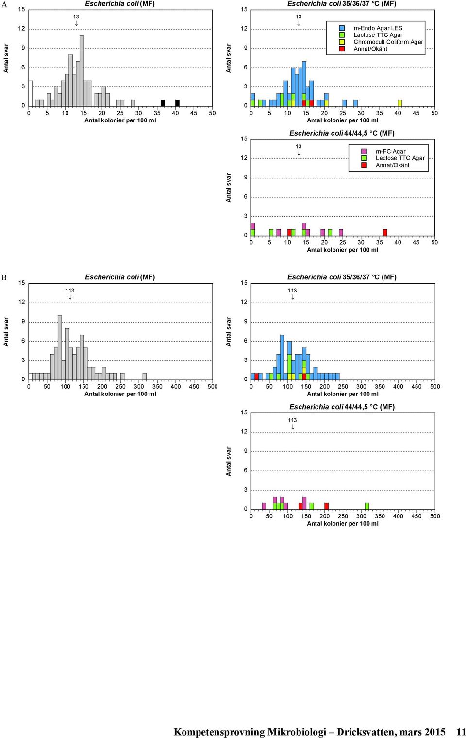 Antal kolonier per 1 ml B 15 113 Escherichia coli (MF) 15 Escherichia coli 35/3/37 C (MF) 113 9 9 3 3 5 1 15 2 25 3 35 5 5 Antal kolonier per 1 ml 5 1 15 2 25 3 35 5