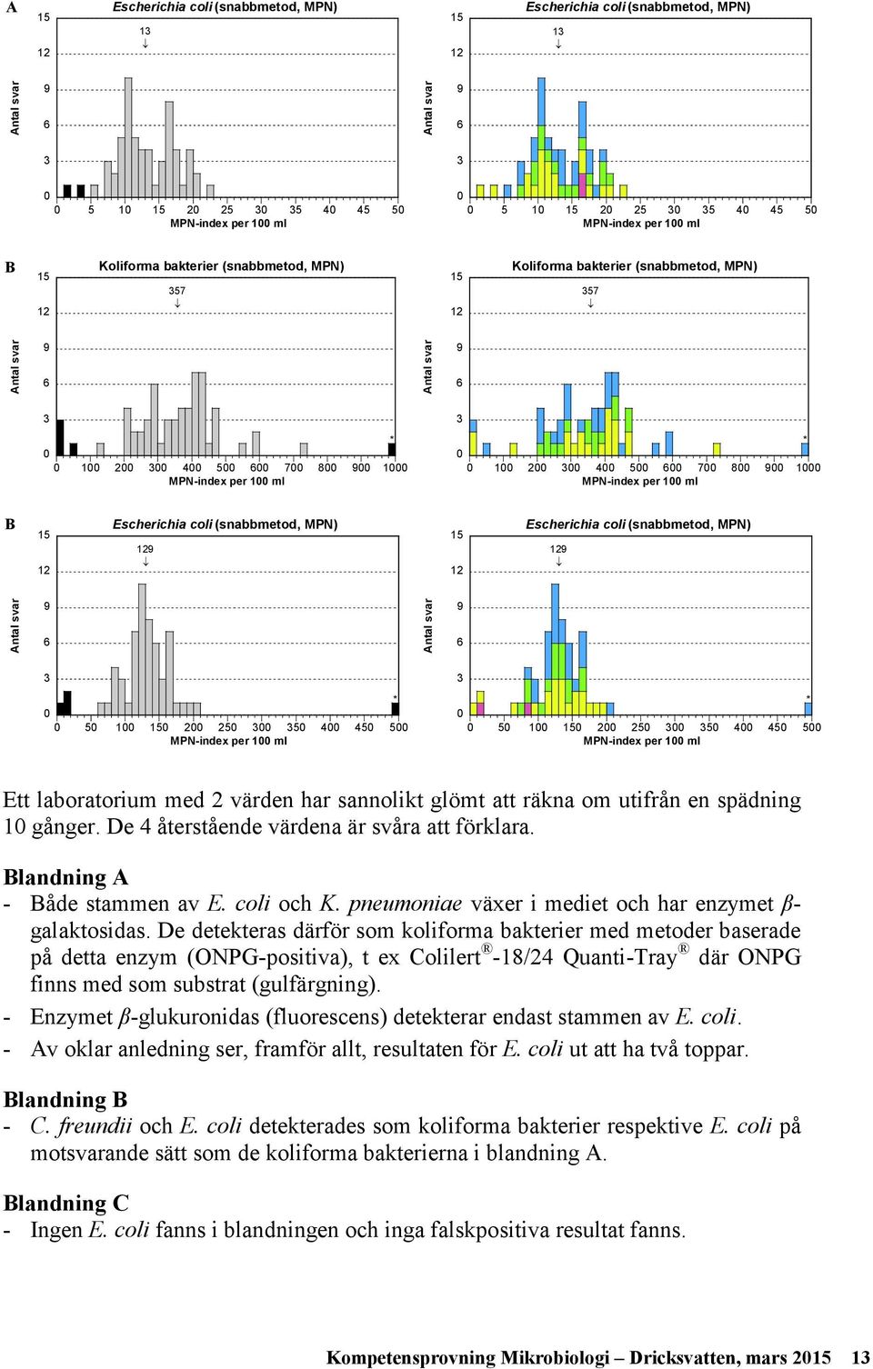 Escherichia coli (snabbmetod, MPN) 9 9 9 3 3 * 5 1 15 2 25 3 35 5 5 MPN-index per 1 ml * 5 1 15 2 25 3 35 5 5 MPN-index per 1 ml Ett laboratorium med 2 värden har sannolikt glömt att räkna om utifrån