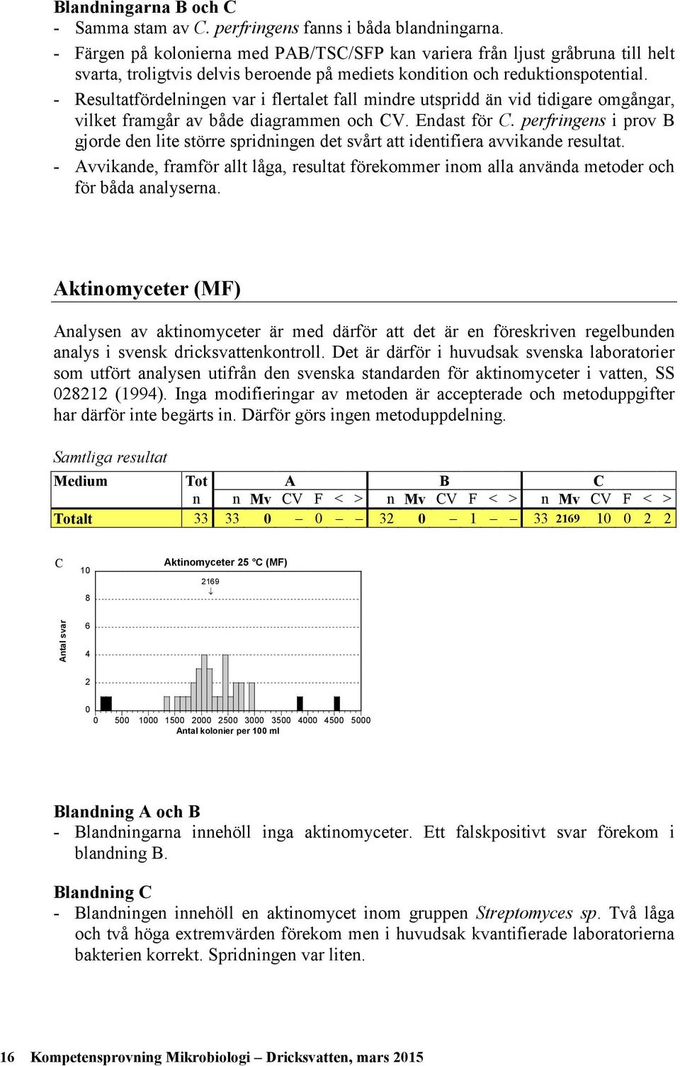 - Resultatfördelningen var i flertalet fall mindre utspridd än vid tidigare omgångar, vilket framgår av både diagrammen och CV. Endast för C.