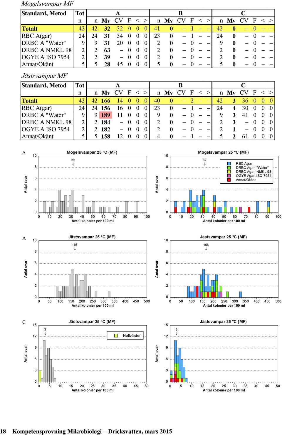 11 9 9 3 1 DRBC A NMKL 9 2 2 1 2 2 3 OGYE A ISO 795 2 2 12 2 2 1 Annat/Okänt 5 5 15 1 5 2 1 A 1 Mögelsvampar 25 C (MF) 32 1 Mögelsvampar 25 C (MF) 32 RBC Agar DRBC Agar, "Water" DRBC Agar, NMKL 9