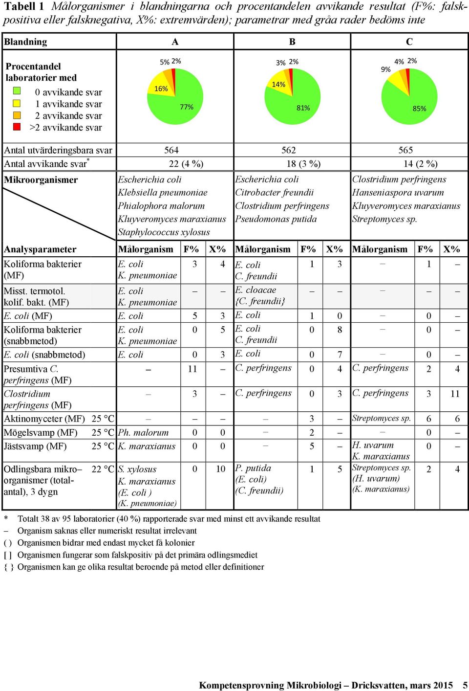 1 (3 %) 1 (2 %) Mikroorganismer Escherichia coli Klebsiella pneumoniae Phialophora malorum Kluyveromyces maraxianus Staphylococcus xylosus Escherichia coli Citrobacter freundii Clostridium