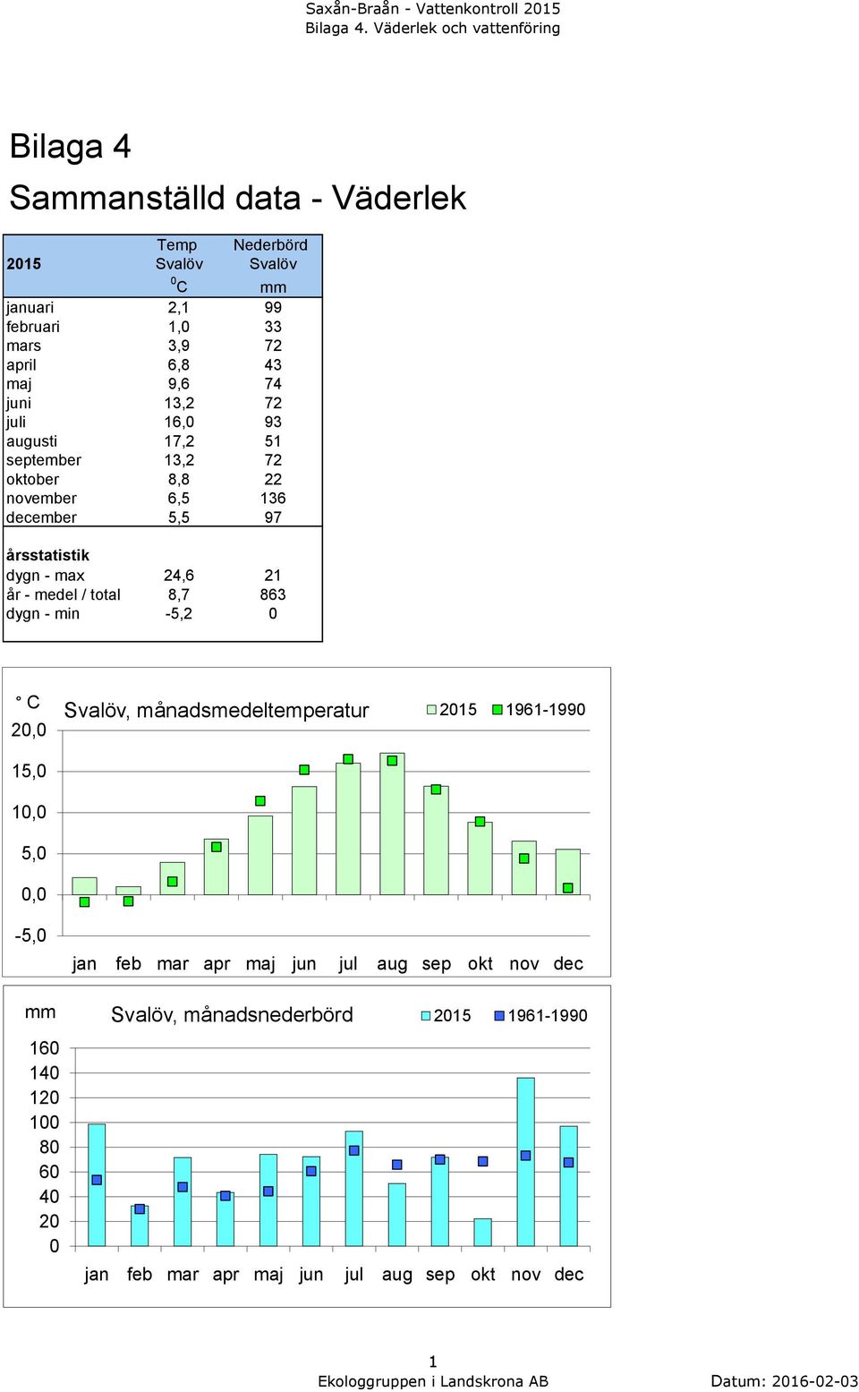 9,6 74 juni 13,2 72 juli 16,0 93 augusti 17,2 51 september 13,2 72 oktober 8,8 22 november 6,5 136 december 5,5 97 årsstatistik dygn - max 24,6 21 år - medel /