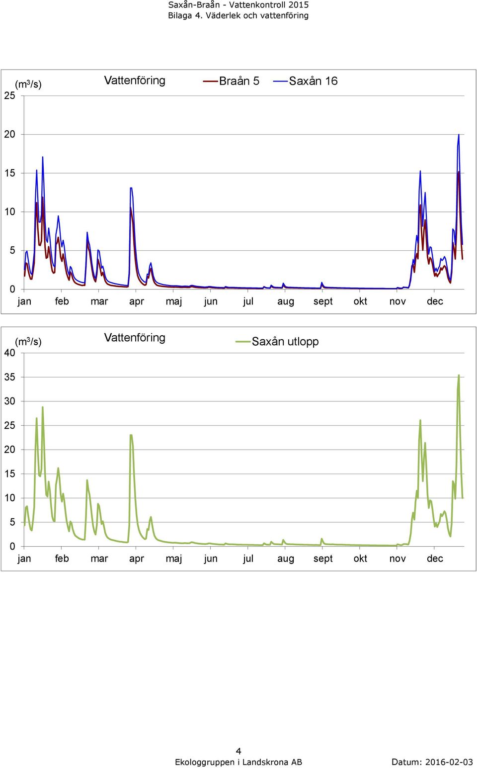 10 5 0 jan feb mar apr maj jun jul aug sept okt nov dec (m 3 /s) 40 35 30