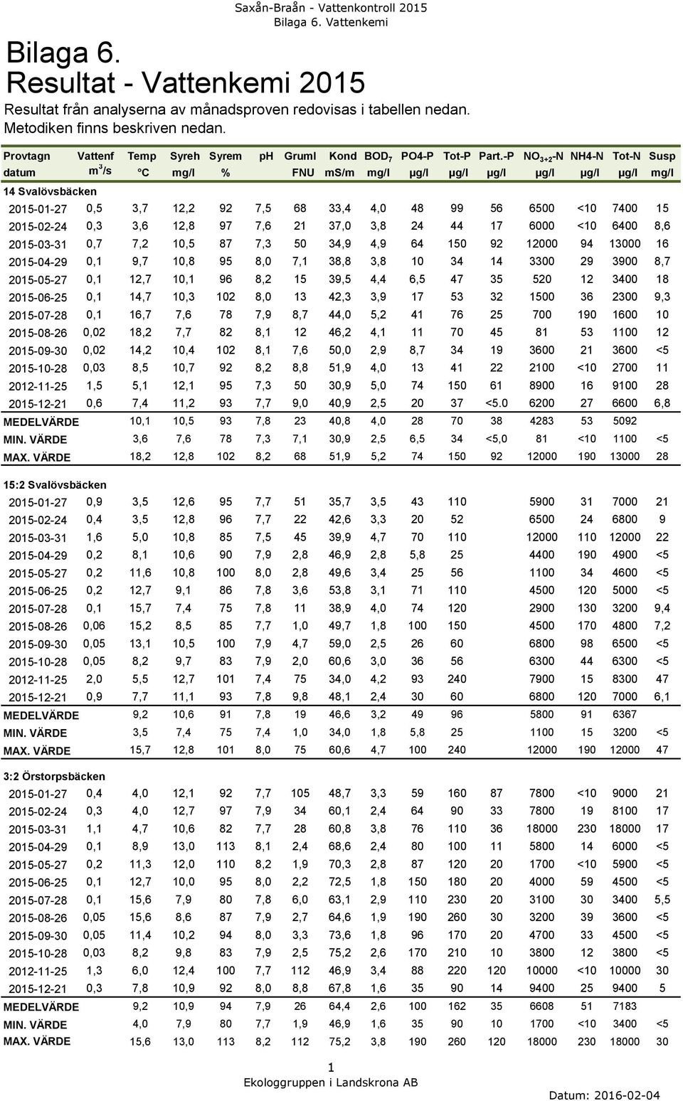 -P NO 3+2 -N NH4-N Tot-N Susp datum m 3 /s C mg/l % FNU ms/m mg/l µg/l µg/l µg/l µg/l µg/l µg/l mg/l 14 Svalövsbäcken 2015-01-27 0,5 3,7 12,2 92 7,5 68 33,4 4,0 48 99 56 6500 <10 7400 15 2015-02-24