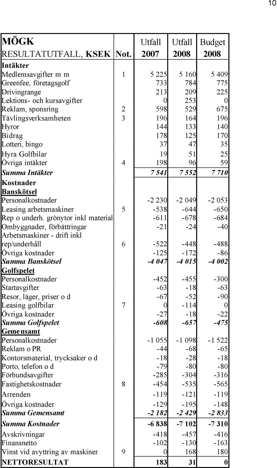 Tävlingsverksamheten 3 196 164 196 Hyror 144 133 140 Bidrag 178 125 170 Lotteri, bingo 37 47 35 Hyra Golfbilar 19 51 25 Övriga intäkter 4 198 96 59 Summa Intäkter 7 541 7 552 7 710 Kostnader