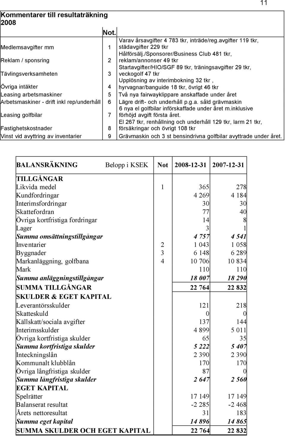 32 tkr, hyrvagnar/banguide 18 tkr, övrigt 46 tkr Leasing arbetsmaskiner 5 Två nya fairwayklippare anskaffade under året Arbetsmaskiner - drift inkl rep/underhåll 6 Lägre drift- och underhåll p.g.a. såld grävmaskin Leasing golfbilar 7 6 nya el golfbilar införskaffade under året m.