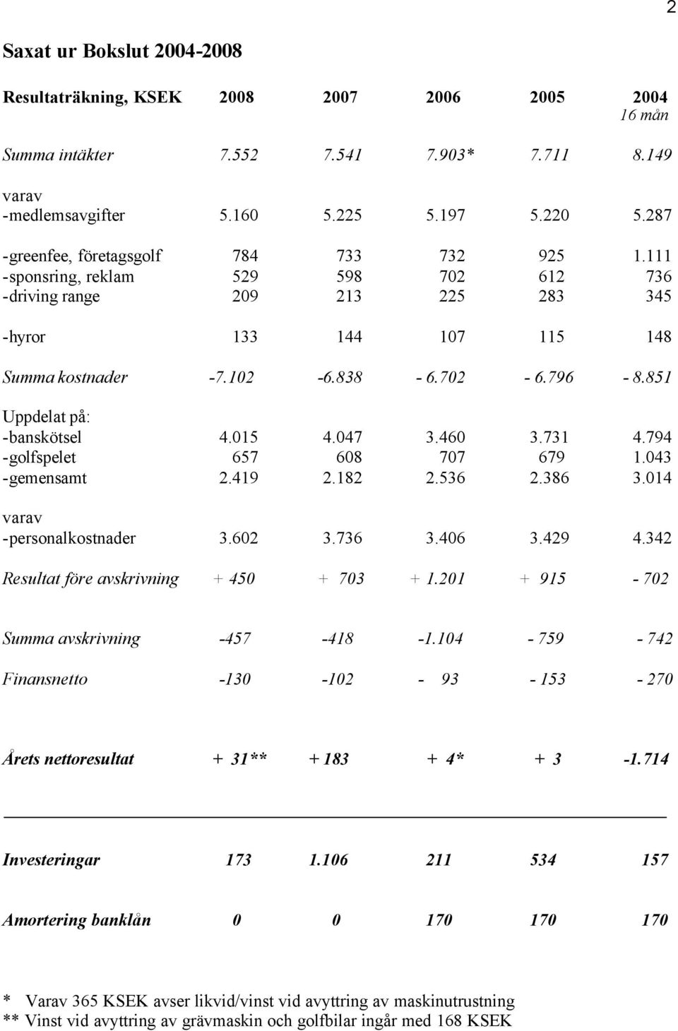 851 Uppdelat på: -banskötsel 4.015 4.047 3.460 3.731 4.794 -golfspelet 657 608 707 679 1.043 -gemensamt 2.419 2.182 2.536 2.386 3.014 varav -personalkostnader 3.602 3.736 3.406 3.429 4.