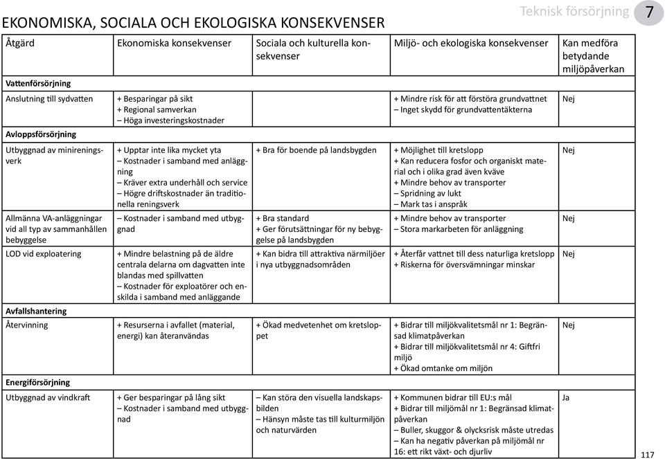 Regional samverkan Höga investeringskostnader + Upptar inte lika mycket yta Kostnader i samband med anläggning Kräver extra underhåll och service Högre driftskostnader än traditionella reningsverk