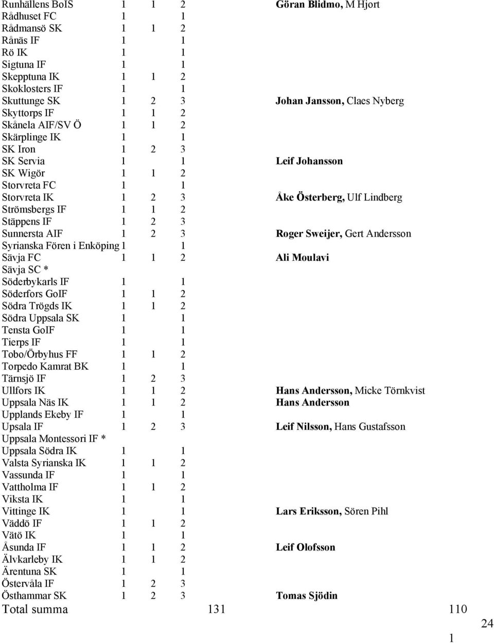 Strömsbergs IF 1 1 2 Stäppens IF 1 2 3 Sunnersta AIF 1 2 3 Roger Sweijer, Gert Andersson Syrianska Fören i Enköping 1 1 Sävja FC 1 1 2 Ali Moulavi Sävja SC * Söderbykarls IF 1 1 Söderfors GoIF 1 1 2