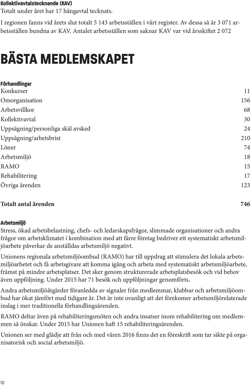 Antalet arbetsställen som saknar KAV var vid årsskiftet 2 072 BÄSTA MEDLEMSKAPET Förhandlingar Konkurser 11 Omorganisation 156 Arbetsvillkor 68 Kollektivavtal 30 Uppsägning/personliga skäl avsked 24