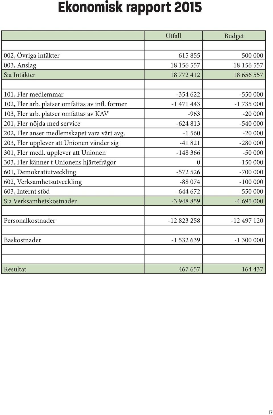 -1 560-20 000 203, Fler upplever att Unionen vänder sig -41 821-280 000 301, Fler medl.