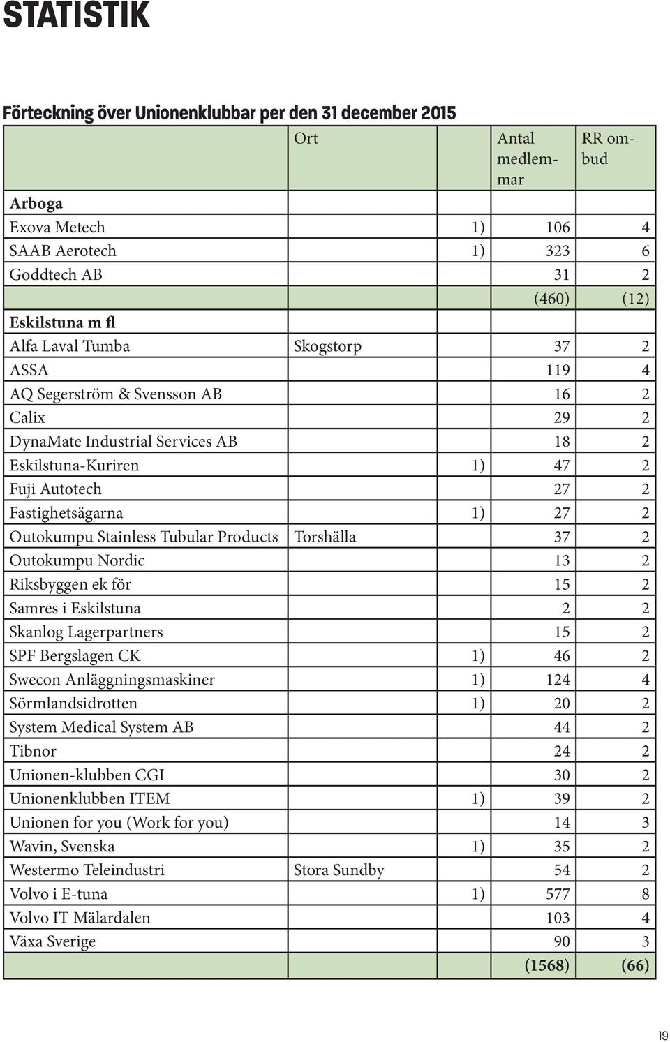 Stainless Tubular Products Torshälla 37 2 Outokumpu Nordic 13 2 Riksbyggen ek för 15 2 Samres i Eskilstuna 2 2 Skanlog Lagerpartners 15 2 SPF Bergslagen CK 1) 46 2 Swecon Anläggningsmaskiner 1) 124 4