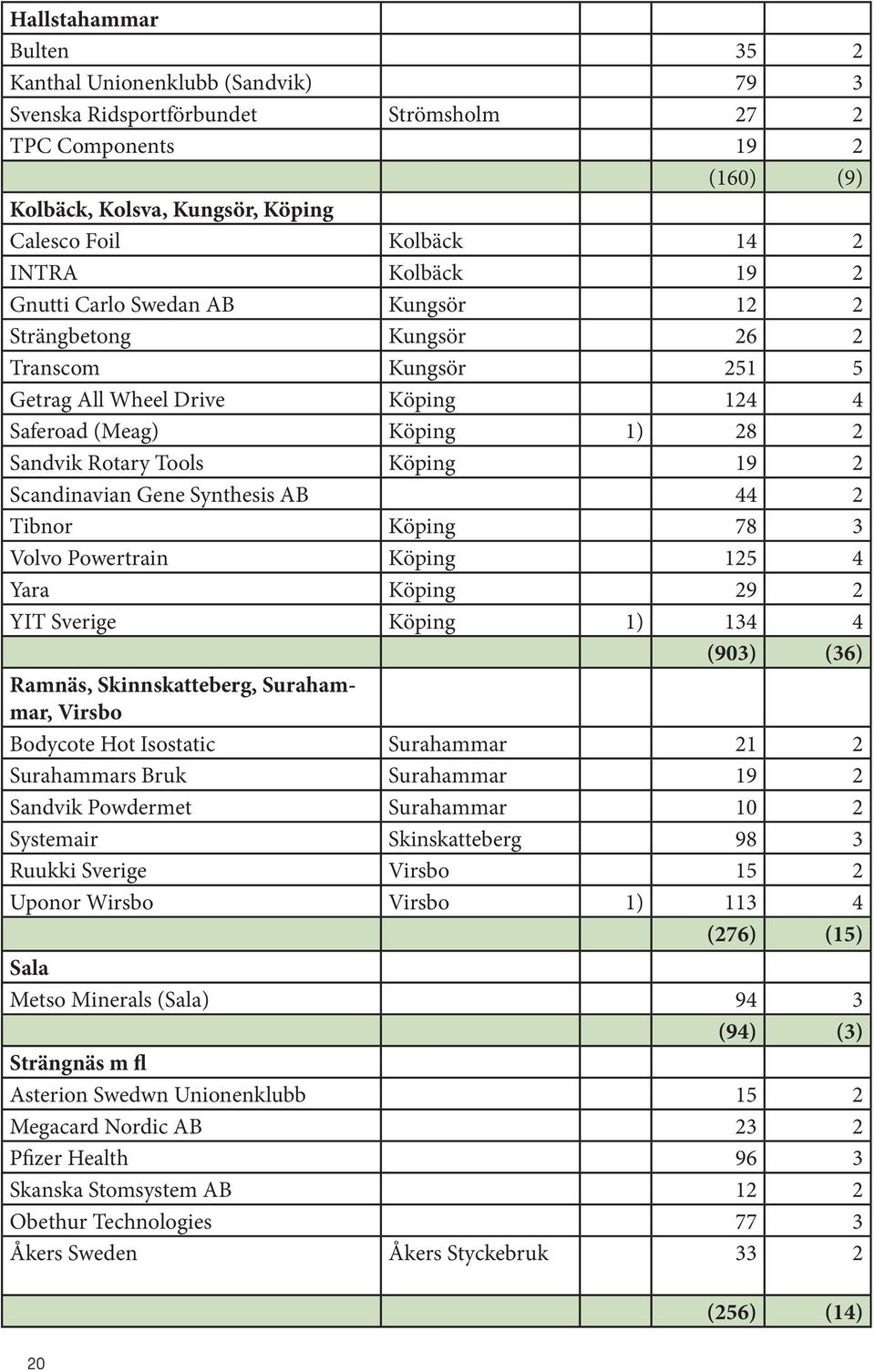Scandinavian Gene Synthesis AB 44 2 Tibnor Köping 78 3 Volvo Powertrain Köping 125 4 Yara Köping 29 2 YIT Sverige Köping 1) 134 4 (903) (36) Ramnäs, Skinnskatteberg, Surahammar, Virsbo Bodycote Hot