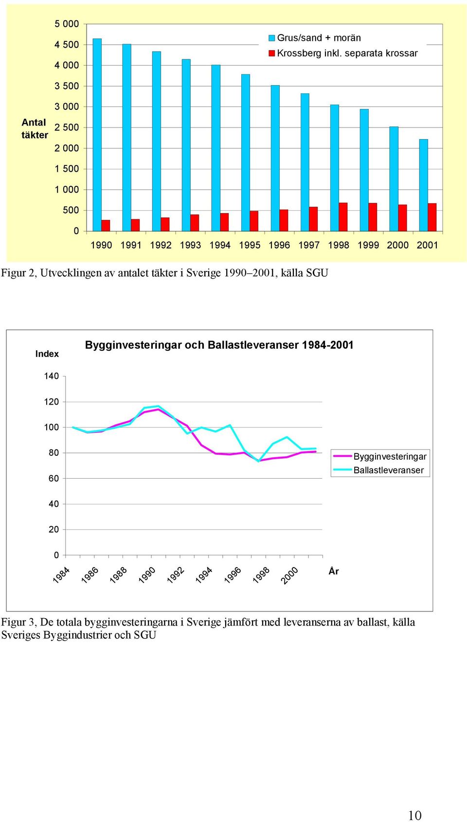 Figur 2, Utvecklingen av antalet täkter i Sverige 1990 2001, källa SGU Index Bygginvesteringar och Ballastleveranser 1984-2001 140 120
