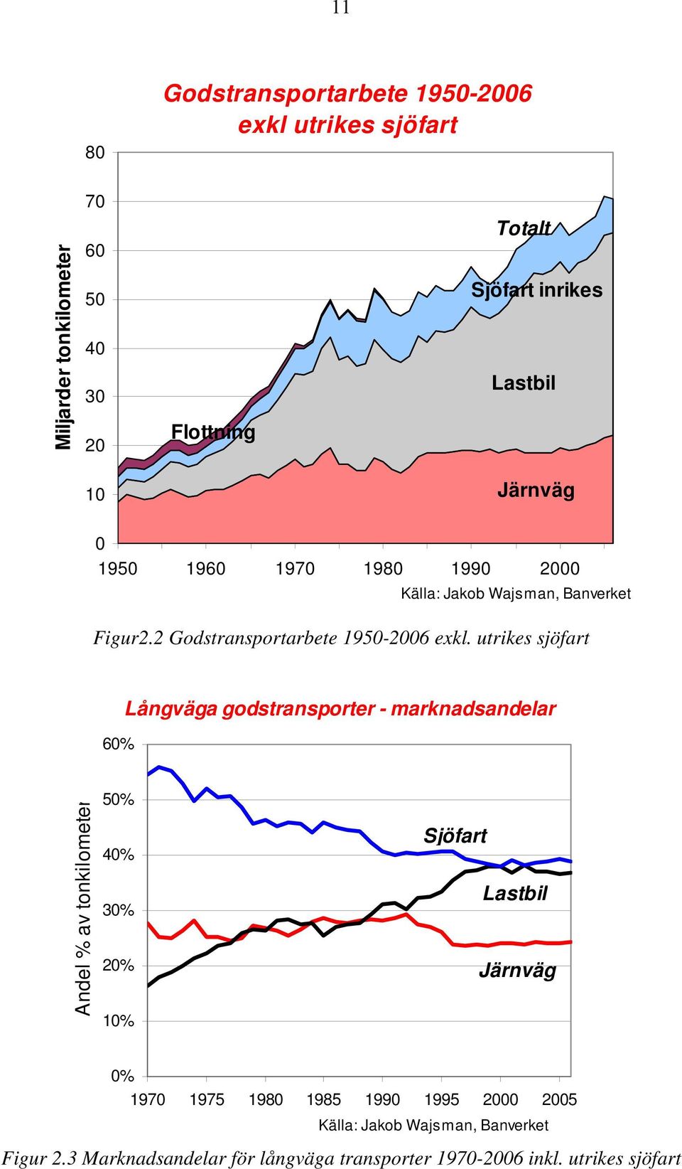 utrikes sjöfart 60% Långväga godstransporter - marknadsandelar Andel % av tonkilometer 50% 40% 30% 20% 10% Sjöfart Lastbil Järnväg 0%