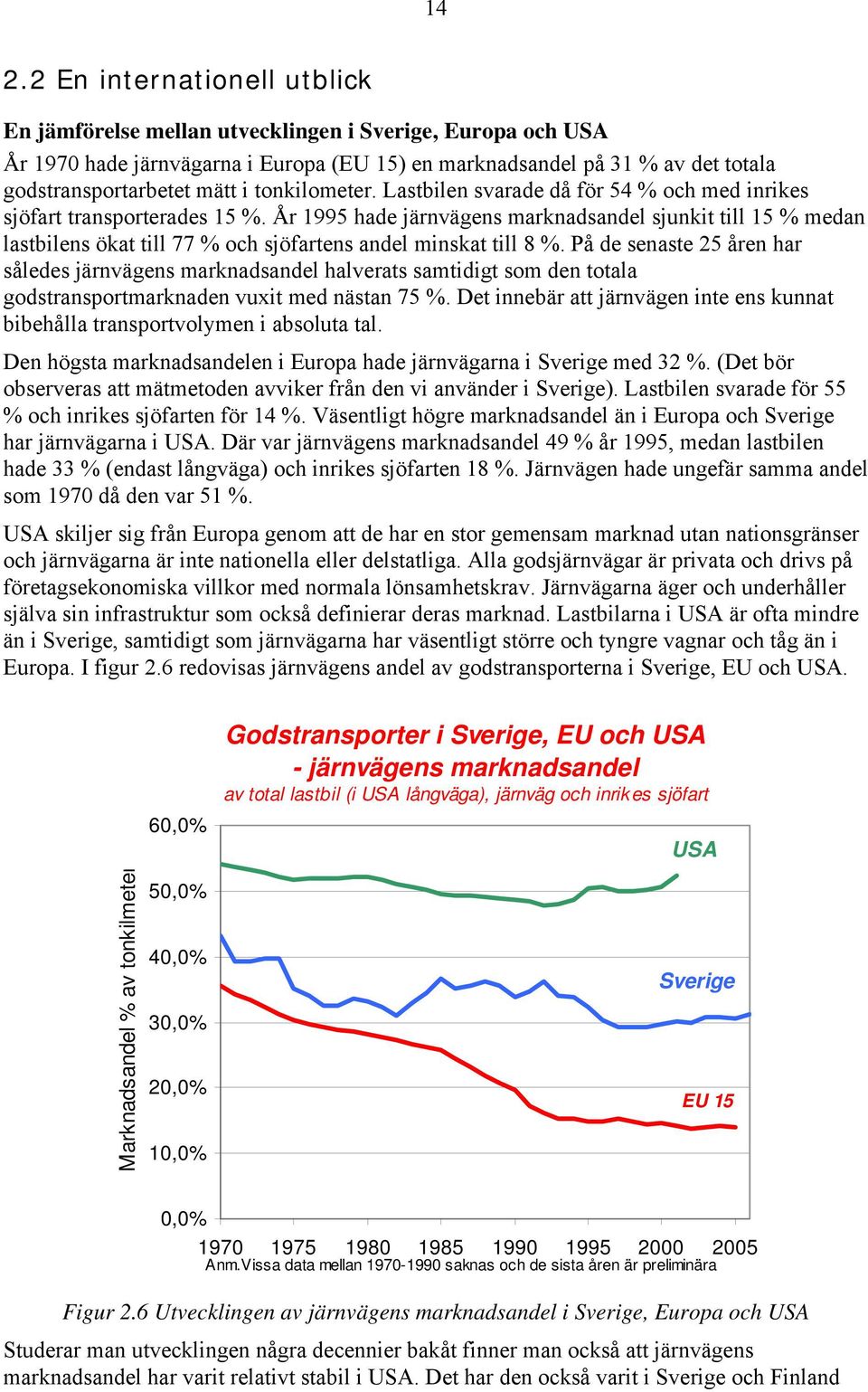 År 1995 hade järnvägens marknadsandel sjunkit till 15 % medan lastbilens ökat till 77 % och sjöfartens andel minskat till 8 %.