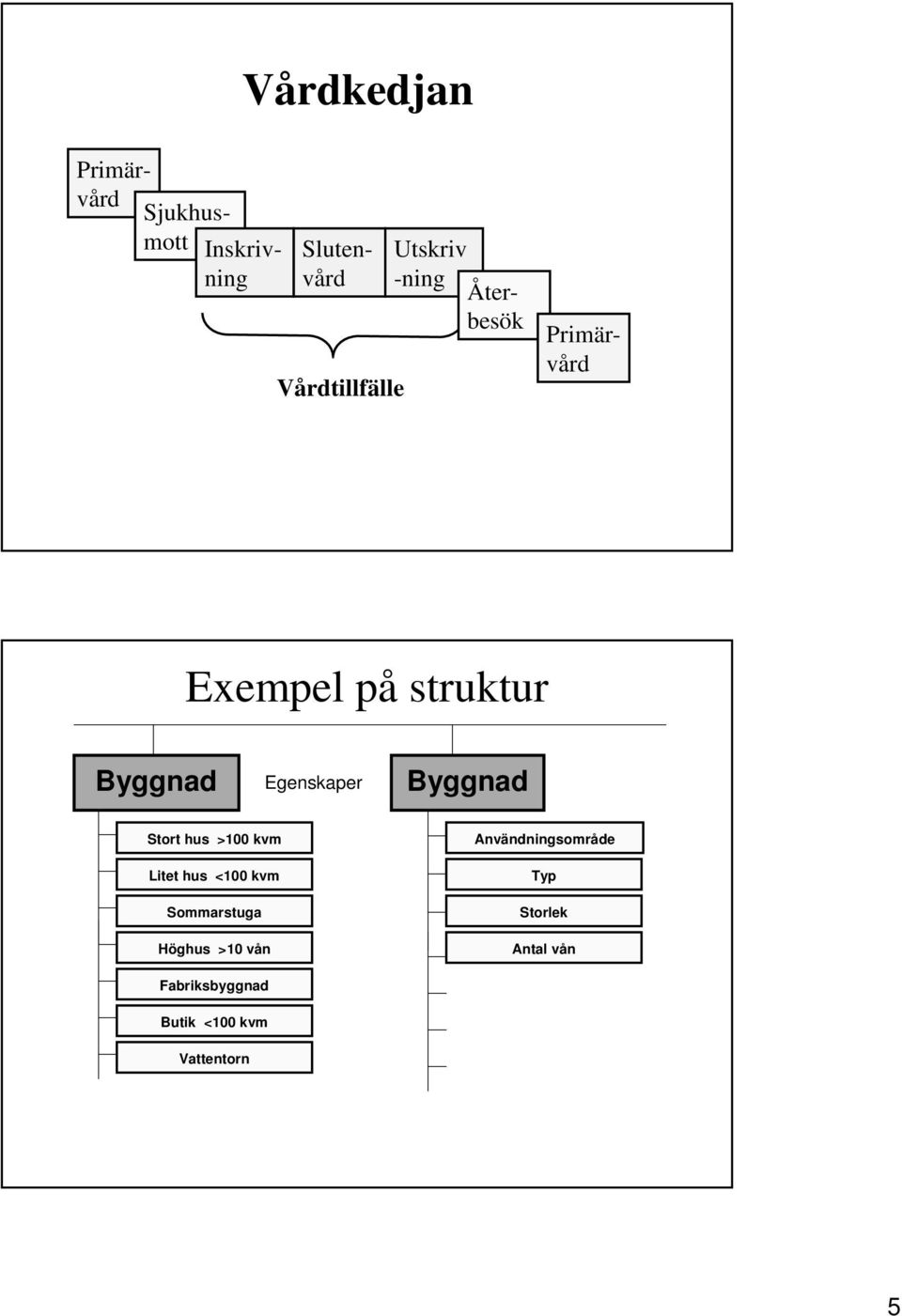 Byggnad Stort hus >100 kvm Litet hus <100 kvm Sommarstuga Höghus >10 vån